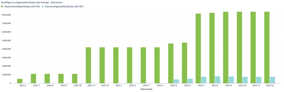 PASS FMM Controlling Portal: Gesamtkosten vs. Eigenmittel (alle Anträge) – Zeitverlauf