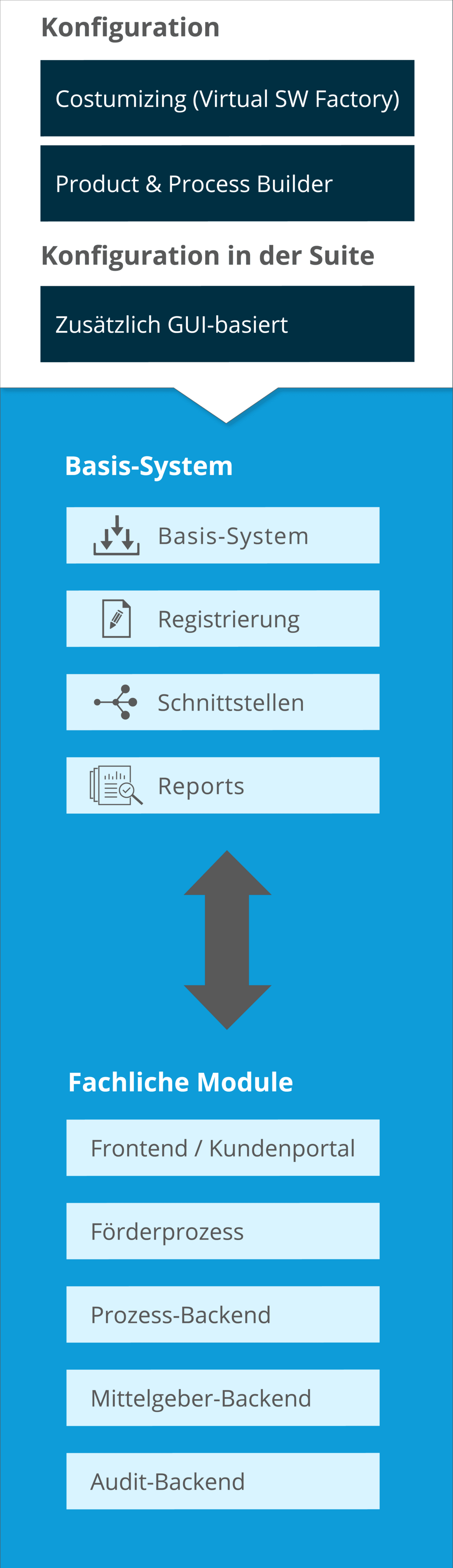 Modulares Fördermittelmanagement: Übersicht
