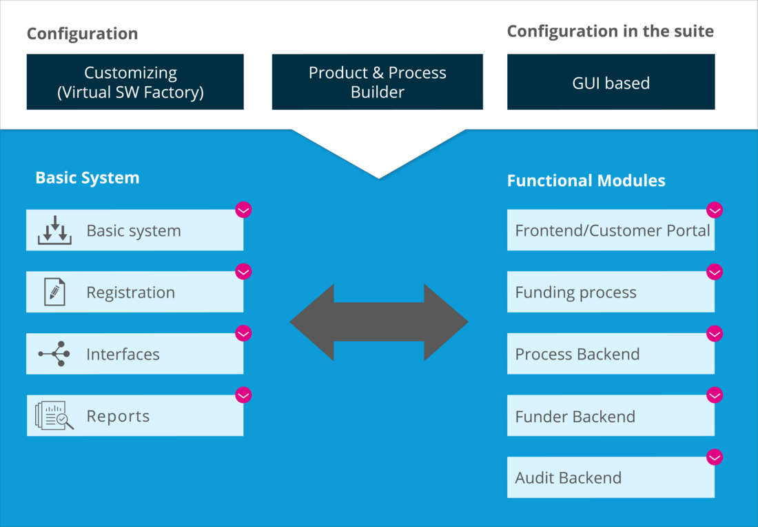 Modular Grants Management: Overview