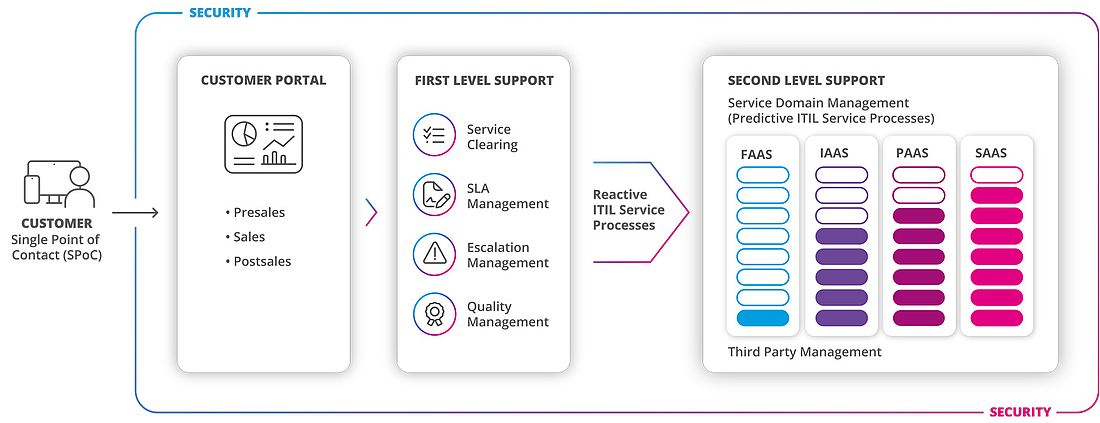 Übersichtsgrafik Cloud Services Architektur