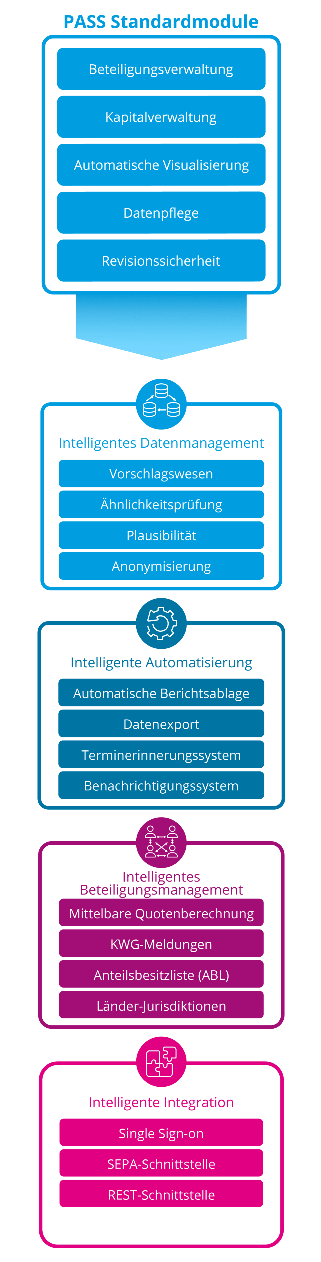 Auflistung der Standard- und Erweiterungsmodule der Beteiligungsmanagement Software in der mobilen Version