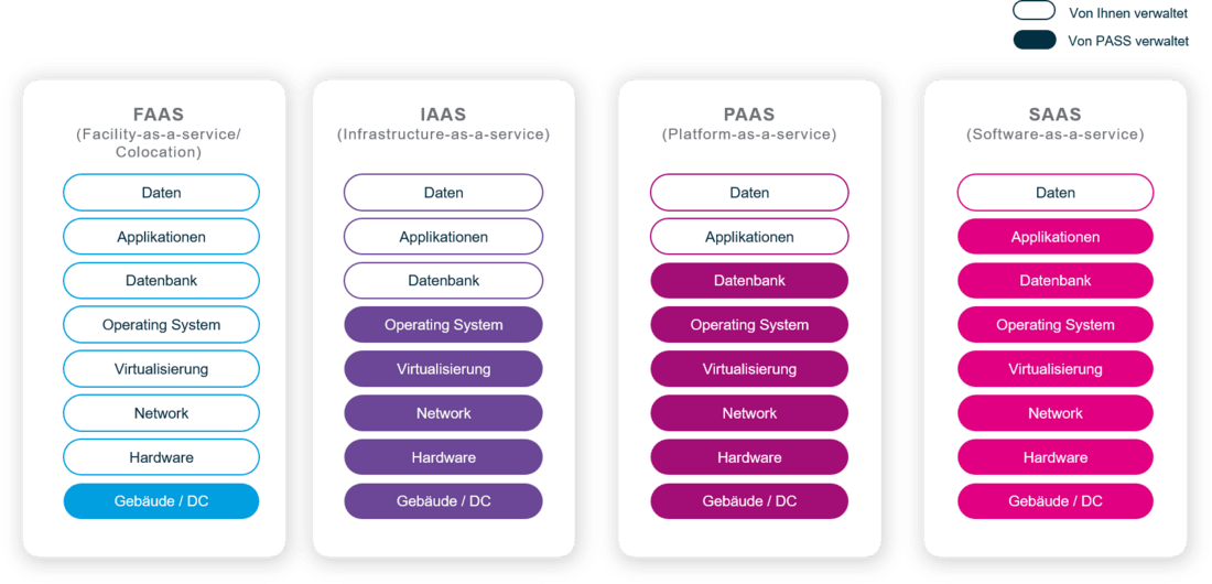 Auflistung unserer Cloud Service Modelle