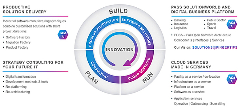Innovation Cycle