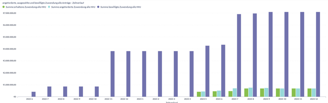 PASS FMM Controlling Portal: Bewilligte, angeforderte und ausgezahlte Zuwendung (alle Anträge) – Zeitverlauf