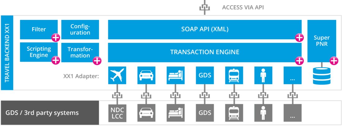 XX1 architecture and main components