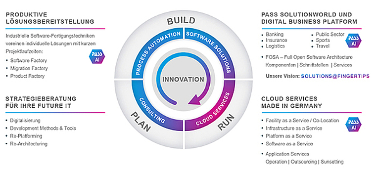 Innovation Cycle