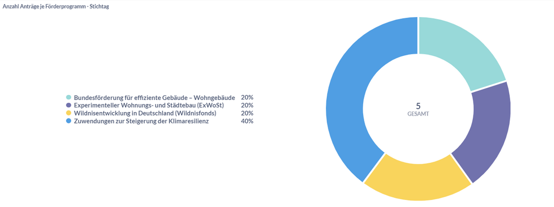 PASS FMM Controlling Portal: Number of applications per funding program - deadline