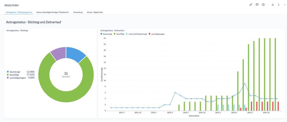 PASS FMM Controlling Portal: Dashboard
