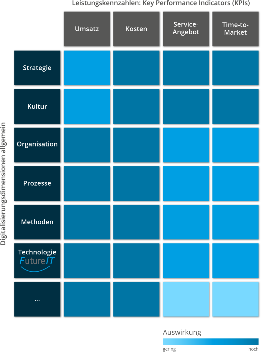 Digitalisierungsberatung: Digitalisierungsdimensionen allgemein