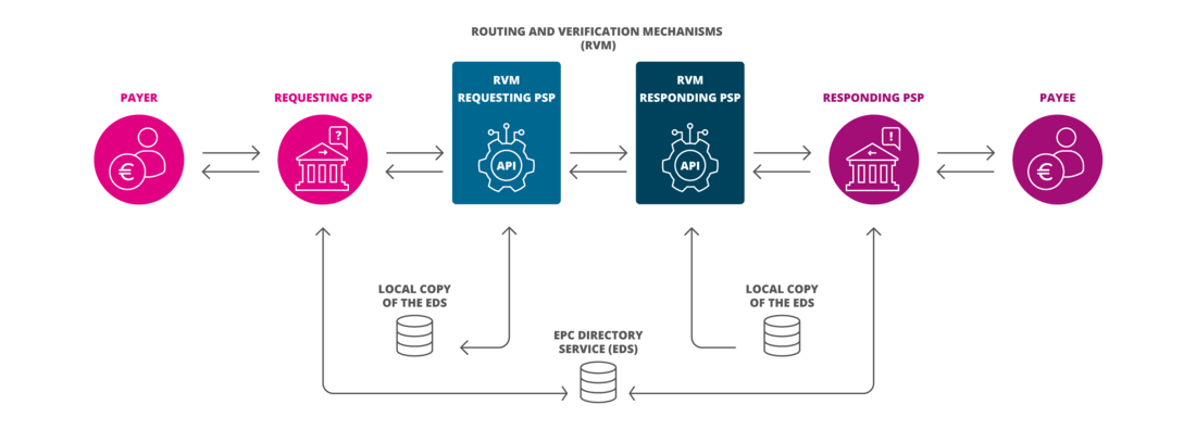 Diagram of the functionality of verification of payee
