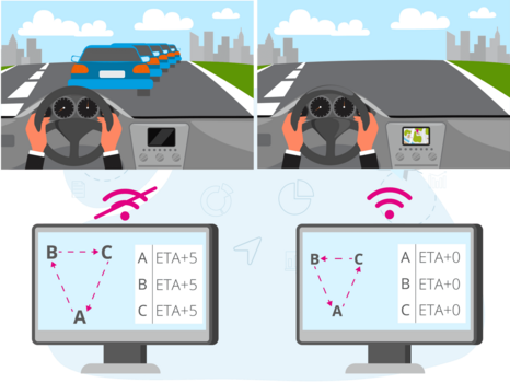 Vergleich von zwei Desktop-Bildschirmen: Links die Version ohne PLANTOUR mit Staus auf den Routen, rechts die Version mit PLANTOUR, die dank Live-Datenübermittlung an Fahrer staufreie und pünktliche Lieferungen ermöglicht.