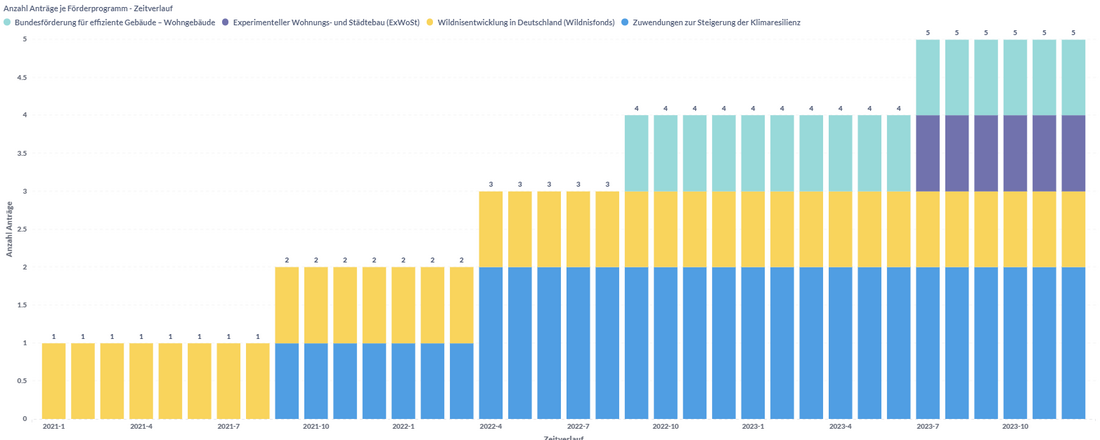  PASS FMM Controlling Portal: Number of Applications per Funding Program - Time Course