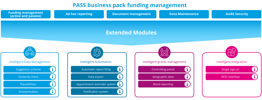 Overview of grant management software modules