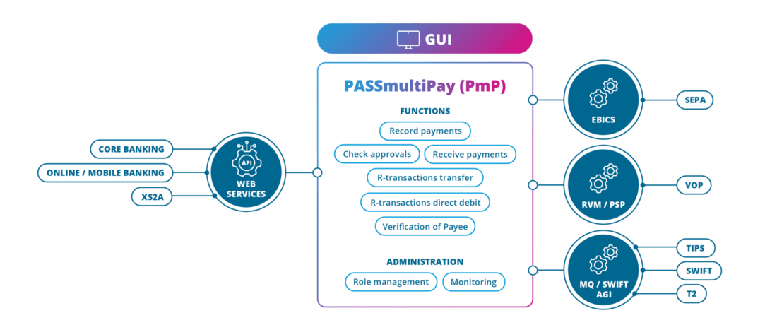 Payment Hub Architecture