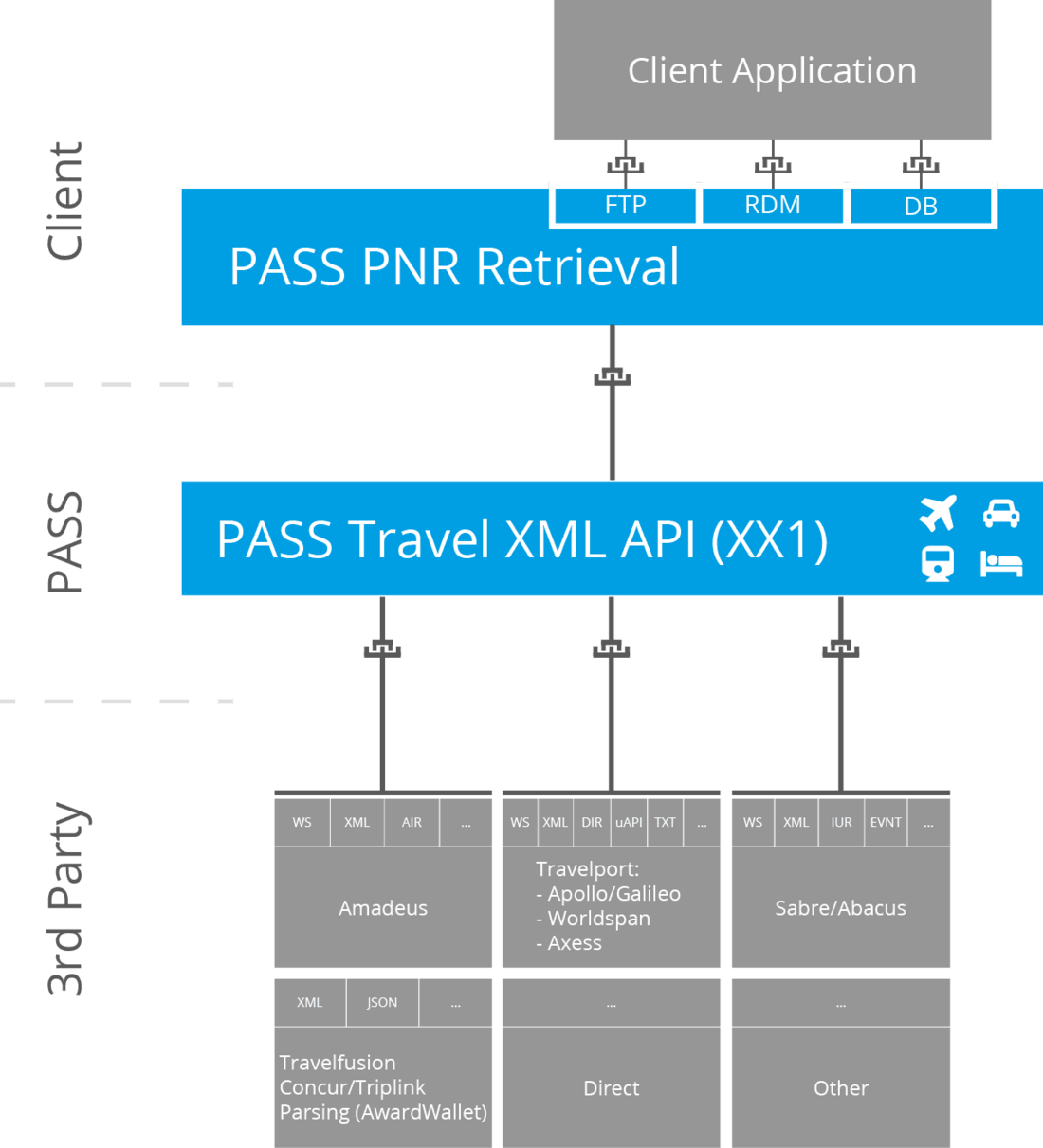 Travel Data Capture: PASS PNR Retrieval