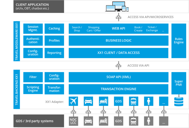 Travel Framework and Travel Backend together form the flexible overall architecture of our Travel Management System