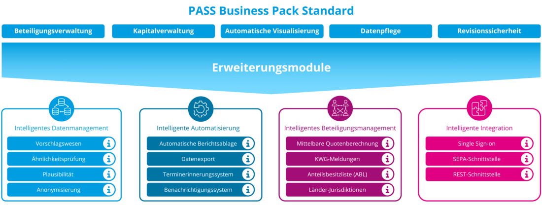 Auflistung der Standard- und Erweiterungsmodule der Beteiligungsmanagement Software