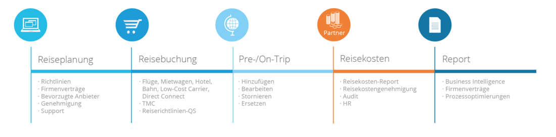 Stationen des Travel Managements