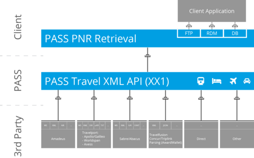 Reisedatenkonsolidierung: PASS PNR Retrieval 