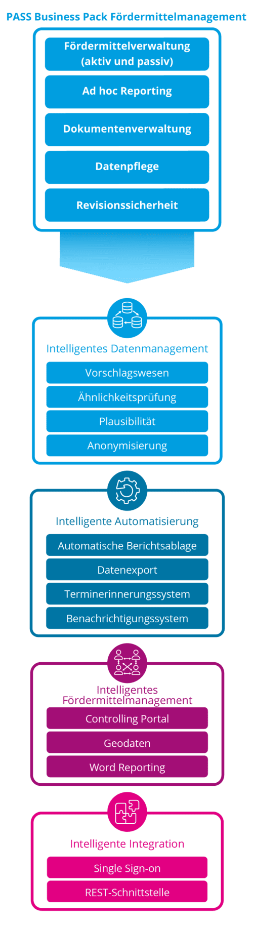 Auflistung der Module von PASS FMM