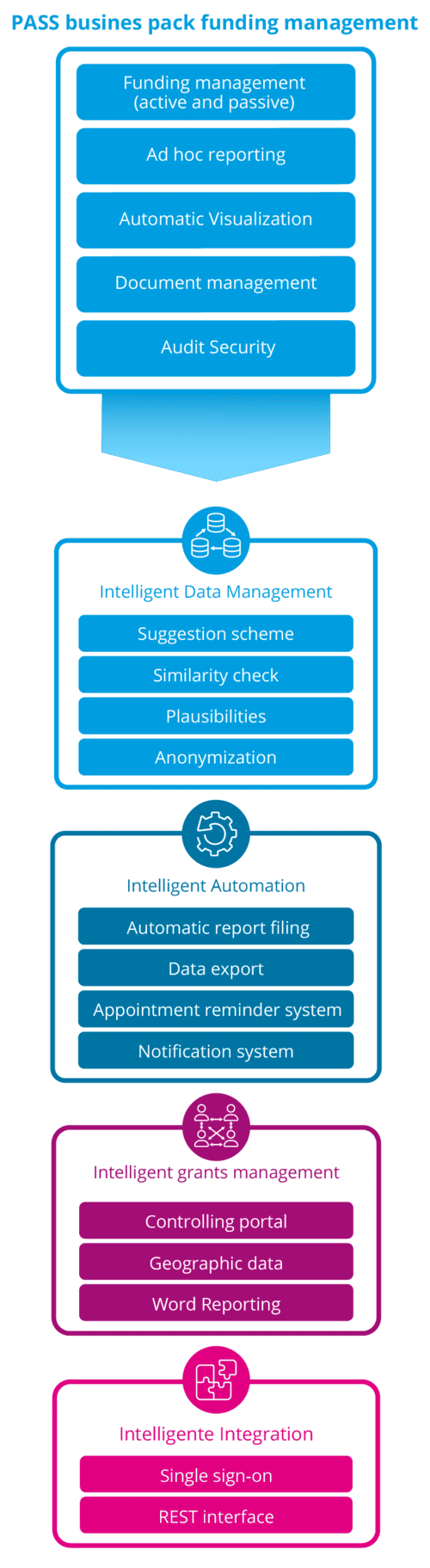 List of PASS FMM modules