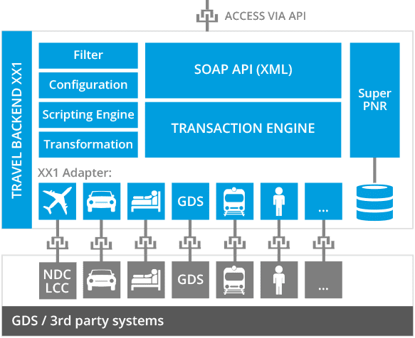 XX1 architecture and main components