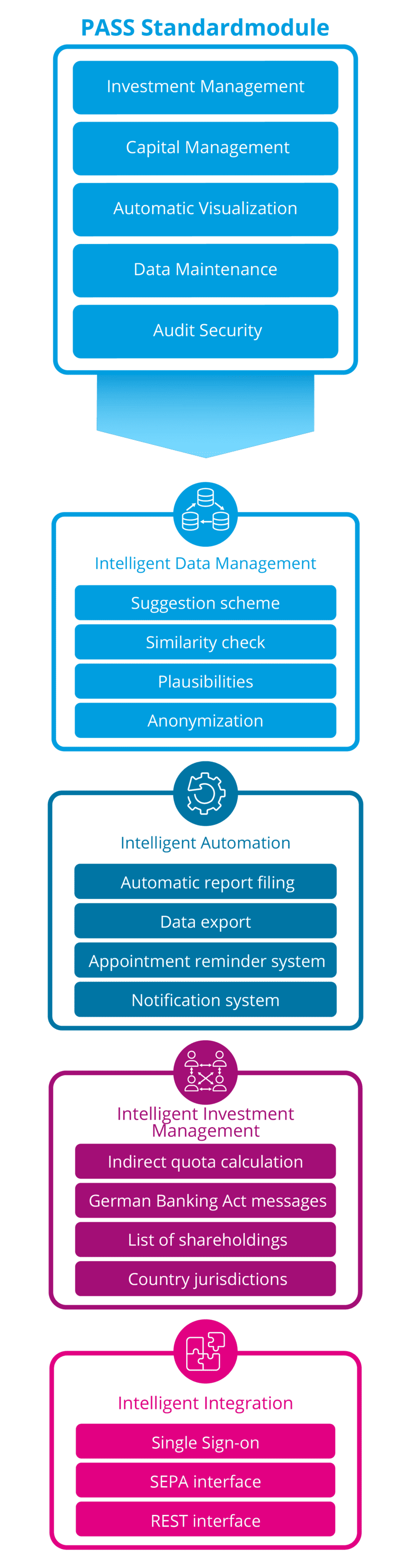 investment management: modules mobile