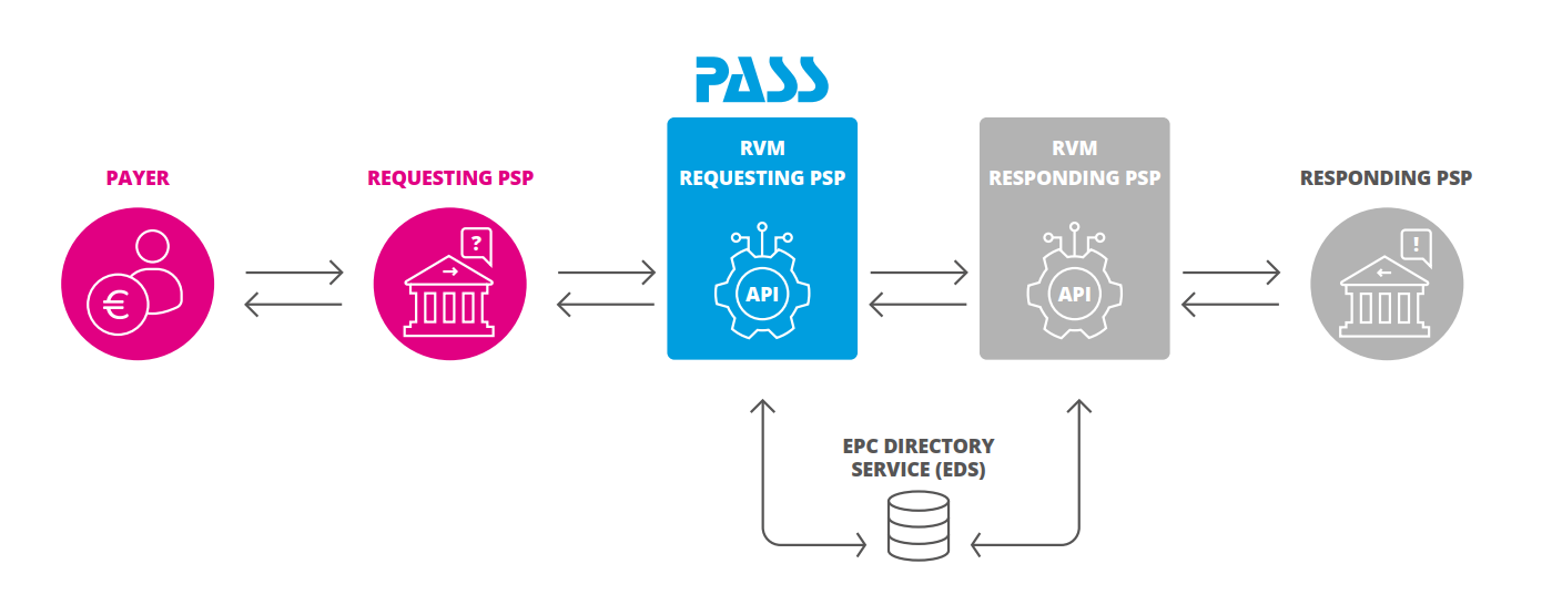 Darstellung der aktiven Prüfung von Anfragen